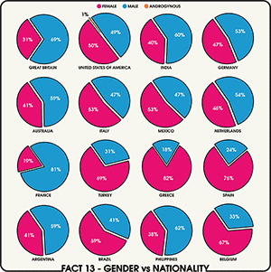 Fact 13 – Gender vs Nationality