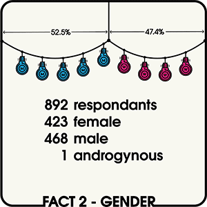 Fact 2 – Gender