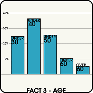 Fact 3 – Age