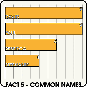 Fact 5 – Common Names