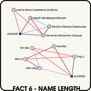 Fact 6 – Name Length