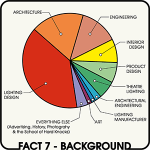 Fact 7 – Background