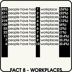 Fact 8 – Workplaces